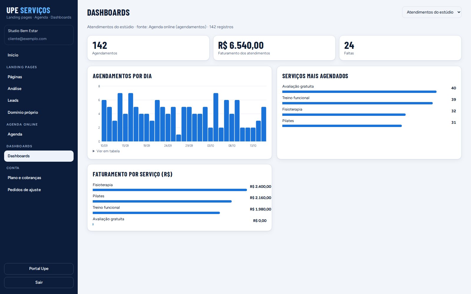 Dashboard de atendimentos no Painel Upe Serviços